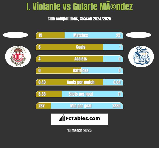 I. Violante vs Gularte MÃ©ndez h2h player stats