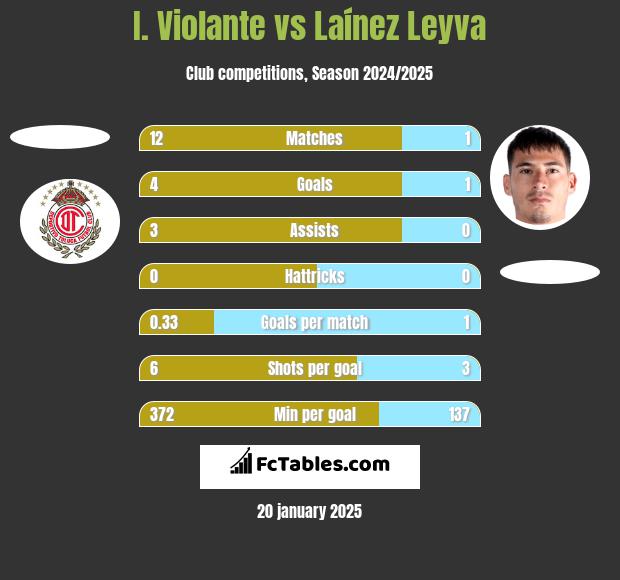 I. Violante vs Laínez Leyva h2h player stats