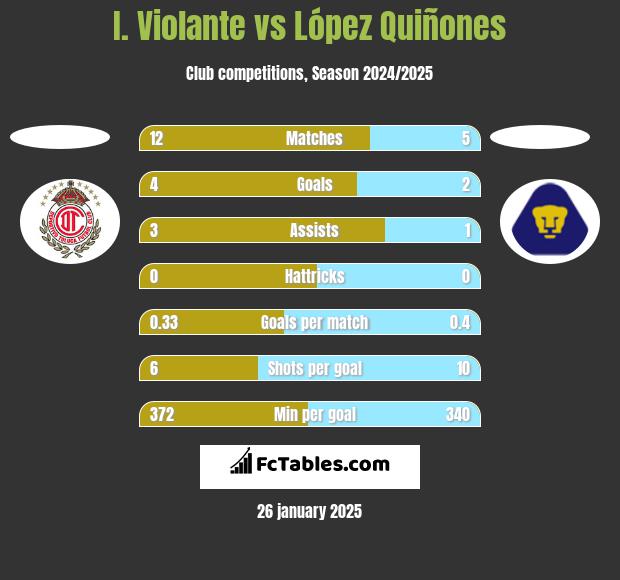 I. Violante vs López Quiñones h2h player stats