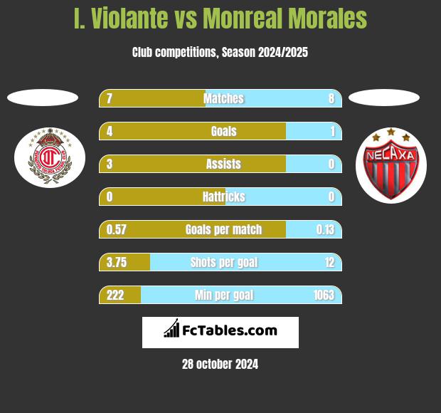 I. Violante vs Monreal Morales h2h player stats