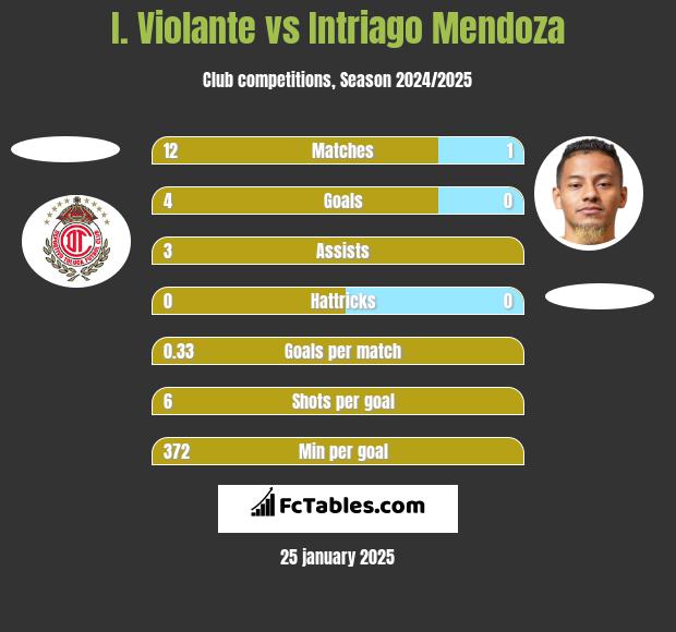 I. Violante vs Intriago Mendoza h2h player stats