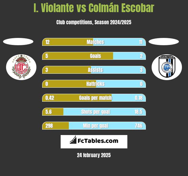 I. Violante vs Colmán Escobar h2h player stats