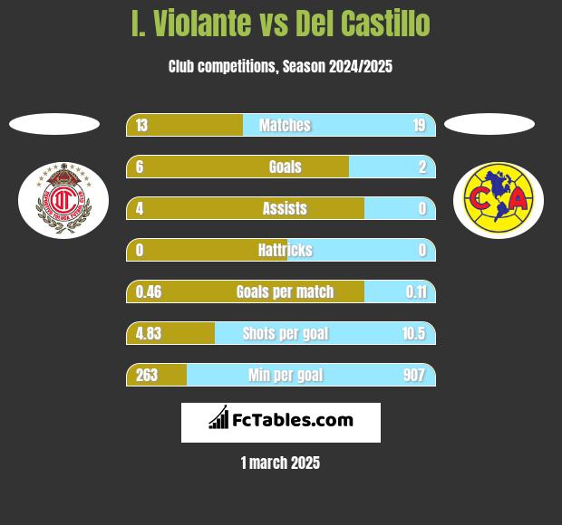 I. Violante vs Del Castillo h2h player stats