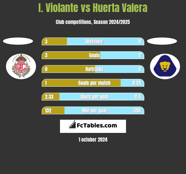 I. Violante vs Huerta Valera h2h player stats