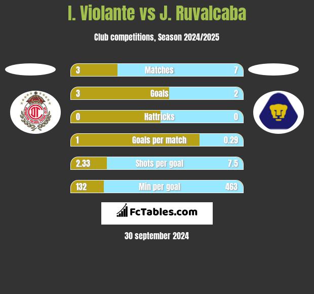 I. Violante vs J. Ruvalcaba h2h player stats