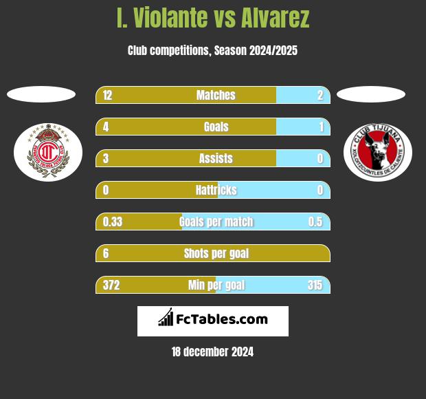 I. Violante vs Alvarez h2h player stats