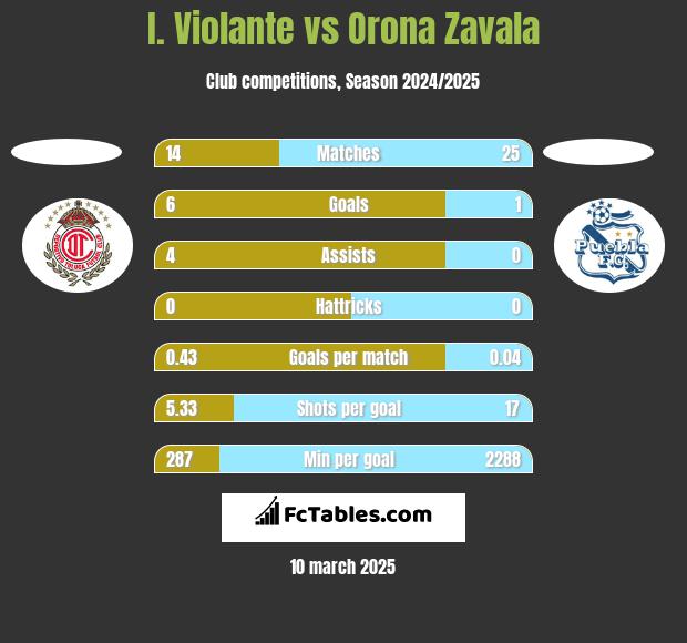 I. Violante vs Orona Zavala h2h player stats