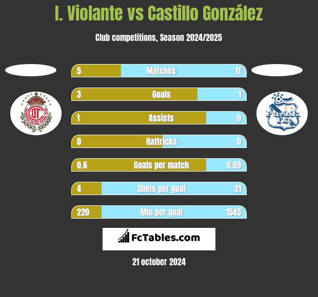 I. Violante vs Castillo González h2h player stats