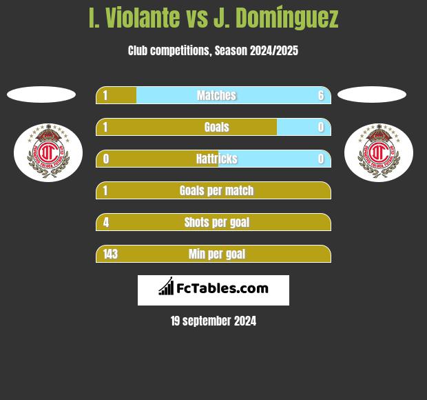 I. Violante vs J. Domínguez h2h player stats