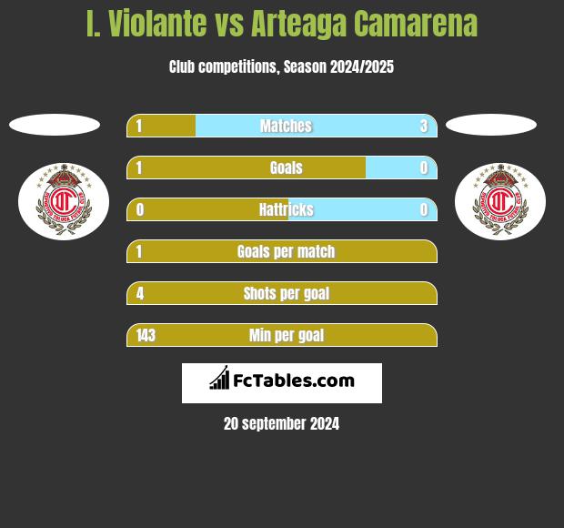 I. Violante vs Arteaga Camarena h2h player stats