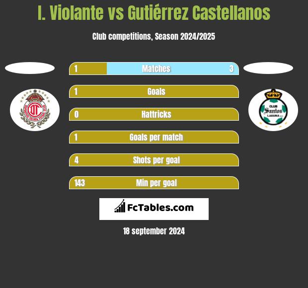 I. Violante vs Gutiérrez Castellanos h2h player stats