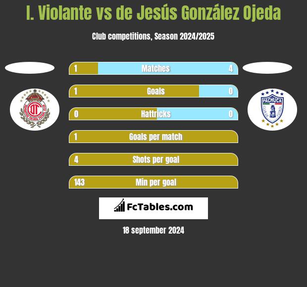 I. Violante vs de Jesús González Ojeda h2h player stats