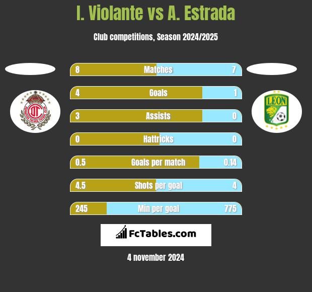 I. Violante vs A. Estrada h2h player stats