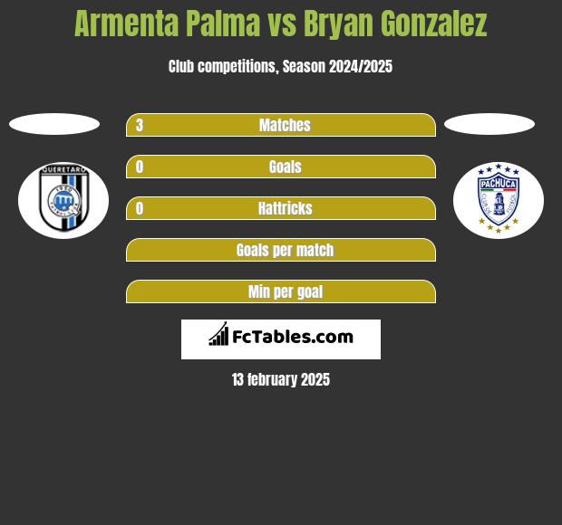 Armenta Palma vs Bryan Gonzalez h2h player stats