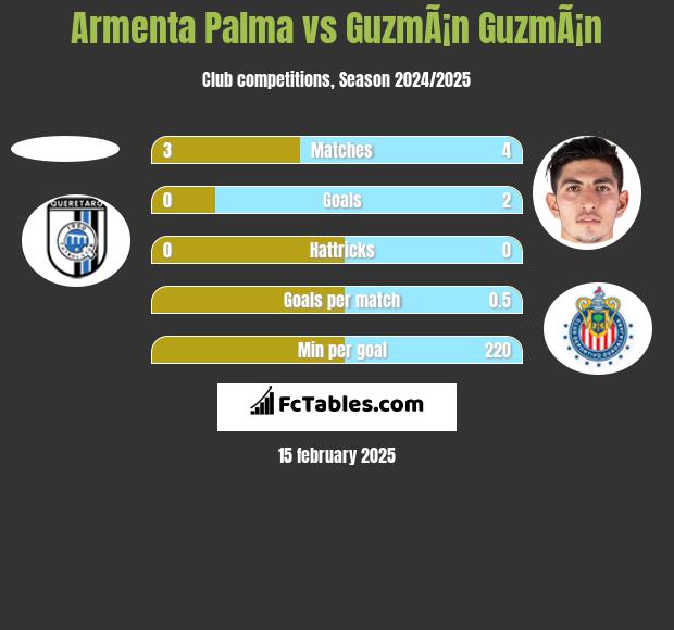 Armenta Palma vs GuzmÃ¡n GuzmÃ¡n h2h player stats