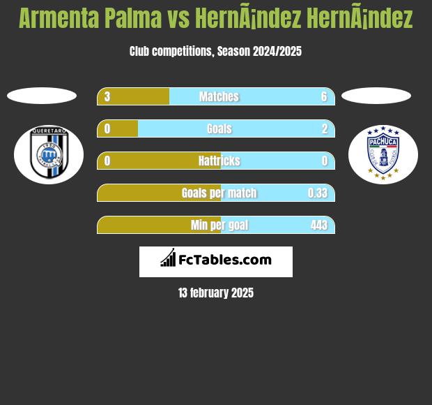 Armenta Palma vs HernÃ¡ndez HernÃ¡ndez h2h player stats