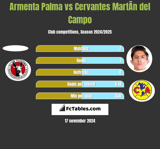 Armenta Palma vs Cervantes MartÃ­n del Campo h2h player stats