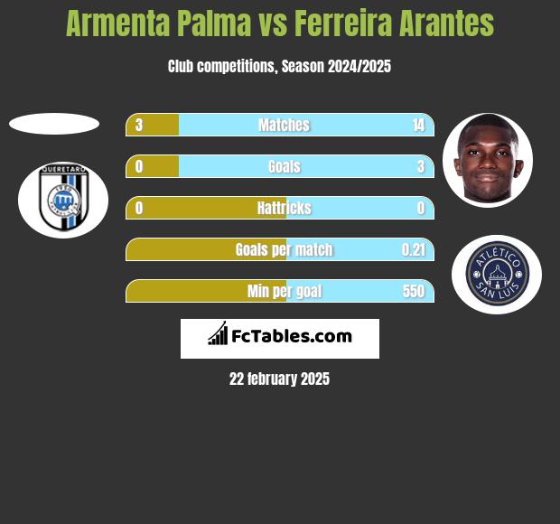 Armenta Palma vs Ferreira Arantes h2h player stats