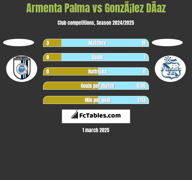 Armenta Palma vs GonzÃ¡lez DÃ­az h2h player stats