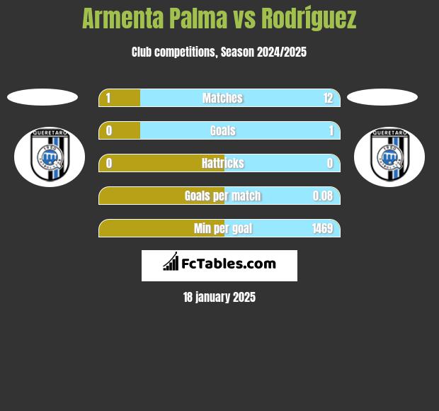 Armenta Palma vs Rodríguez h2h player stats