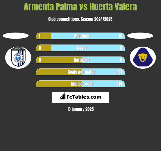 Armenta Palma vs Huerta Valera h2h player stats