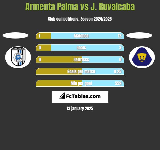 Armenta Palma vs J. Ruvalcaba h2h player stats