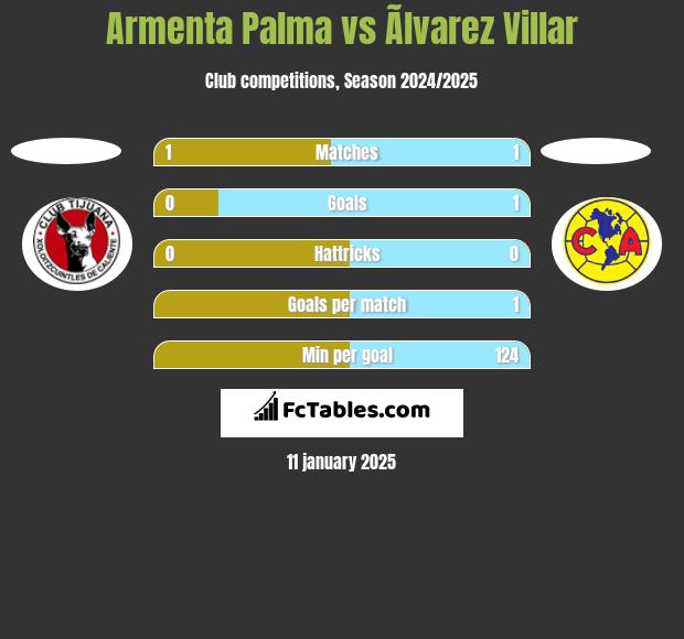 Armenta Palma vs Ãlvarez Villar h2h player stats