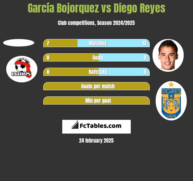 García Bojorquez vs Diego Reyes h2h player stats