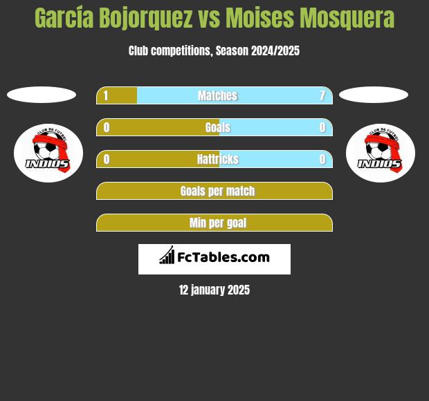 García Bojorquez vs Moises Mosquera h2h player stats