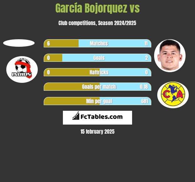 García Bojorquez vs  h2h player stats