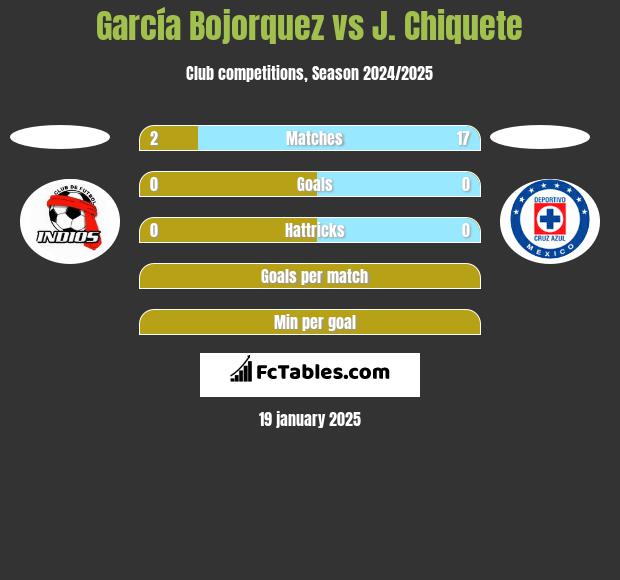 García Bojorquez vs J. Chiquete h2h player stats