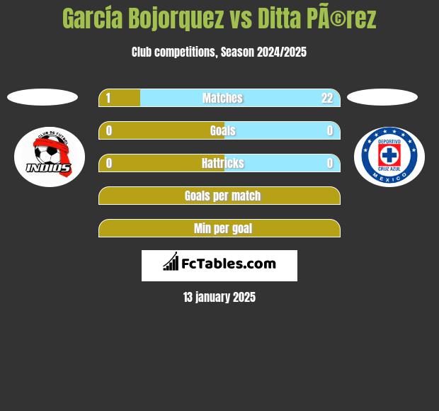 García Bojorquez vs Ditta PÃ©rez h2h player stats