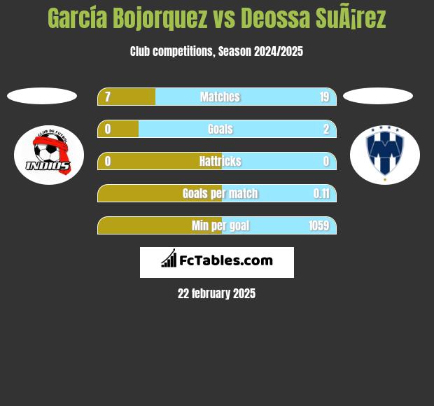 García Bojorquez vs Deossa SuÃ¡rez h2h player stats