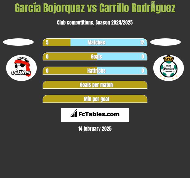 García Bojorquez vs Carrillo RodrÃ­guez h2h player stats