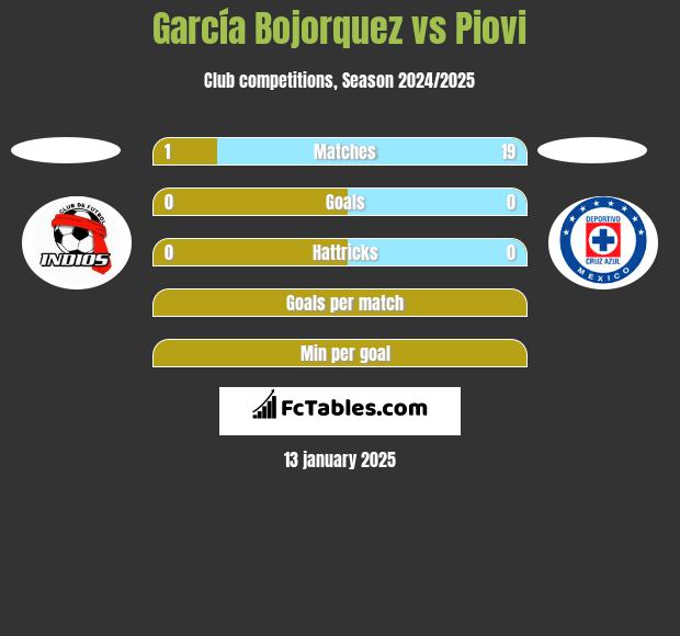 García Bojorquez vs Piovi h2h player stats