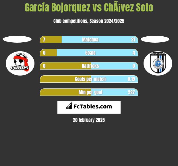 García Bojorquez vs ChÃ¡vez Soto h2h player stats