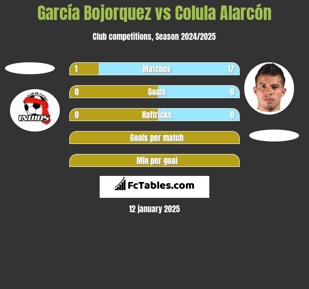 García Bojorquez vs Colula Alarcón h2h player stats