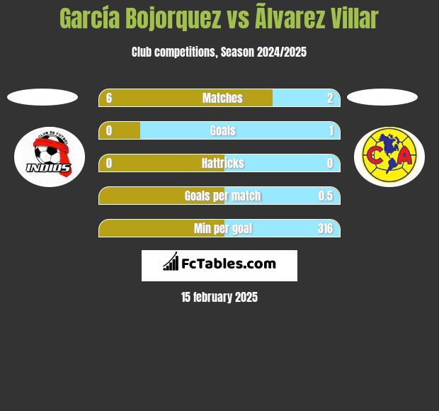 García Bojorquez vs Ãlvarez Villar h2h player stats