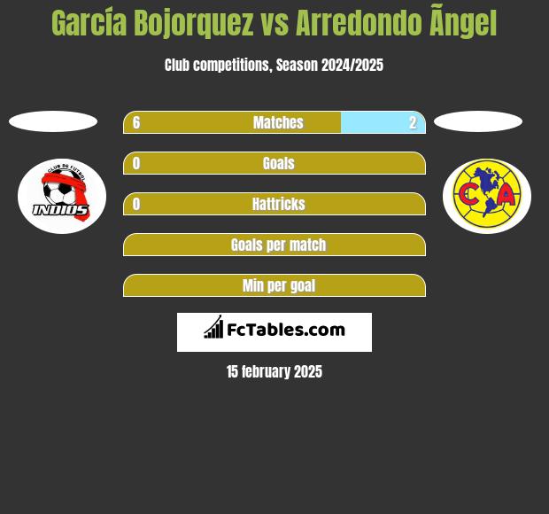 García Bojorquez vs Arredondo Ãngel h2h player stats