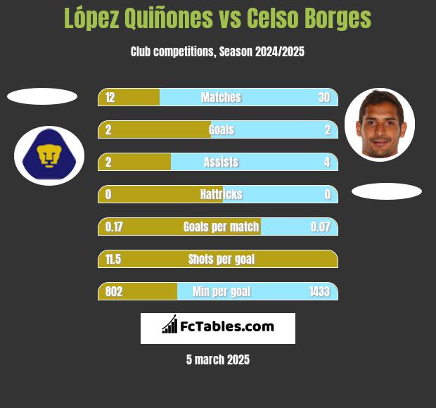 López Quiñones vs Celso Borges h2h player stats