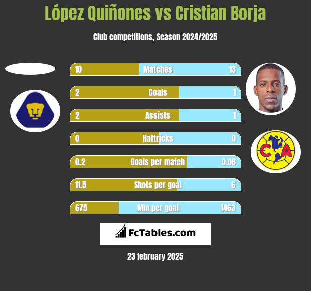 López Quiñones vs Cristian Borja h2h player stats