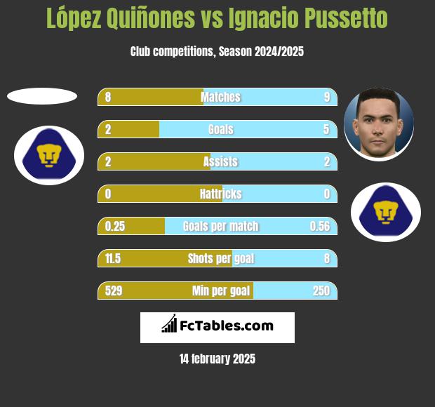 López Quiñones vs Ignacio Pussetto h2h player stats