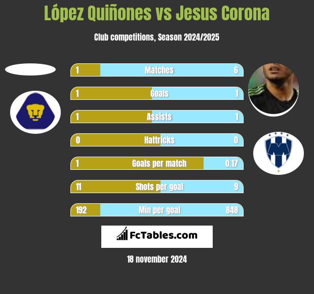 López Quiñones vs Jesus Corona h2h player stats