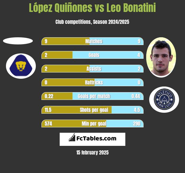 López Quiñones vs Leo Bonatini h2h player stats