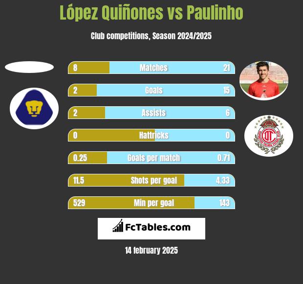 López Quiñones vs Paulinho h2h player stats