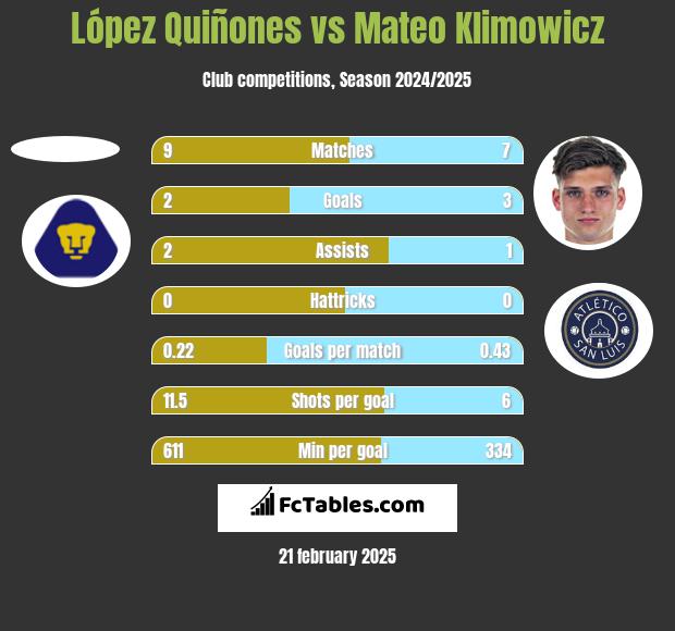 López Quiñones vs Mateo Klimowicz h2h player stats