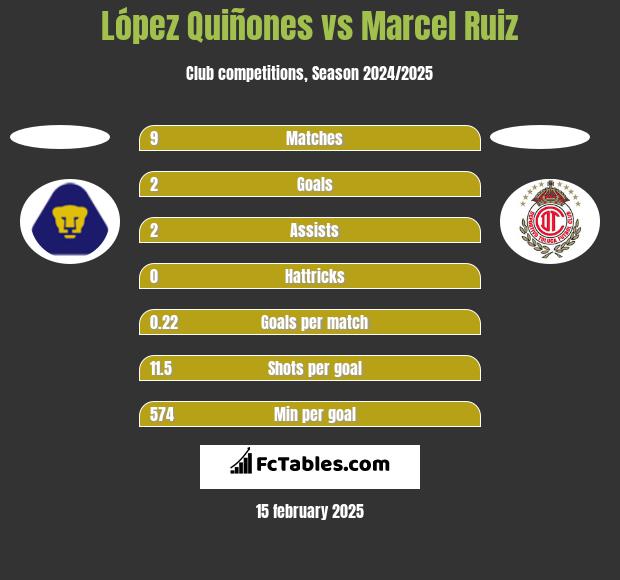 López Quiñones vs Marcel Ruiz h2h player stats