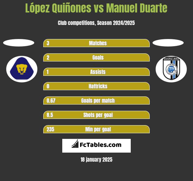 López Quiñones vs Manuel Duarte h2h player stats