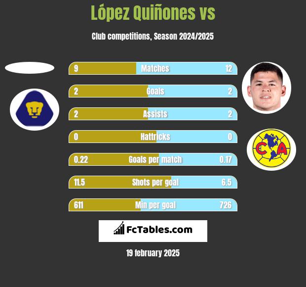 López Quiñones vs  h2h player stats