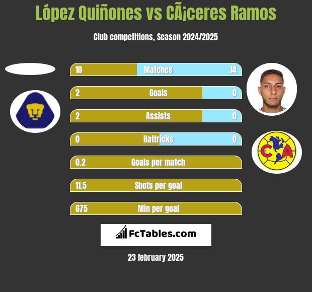 López Quiñones vs CÃ¡ceres Ramos h2h player stats